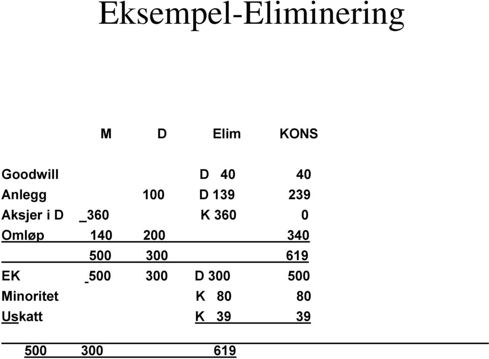 0 Omløp 140 200 340 500 300 619 EK 500 300 D