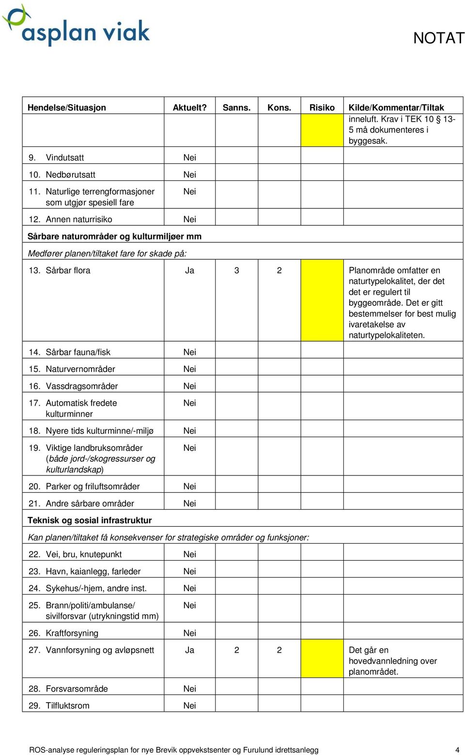 Sårbar flora Ja 3 2 Planområde omfatter en naturtypelokalitet, der det det er regulert til byggeområde. Det er gitt bestemmelser for best mulig ivaretakelse av naturtypelokaliteten. 14.