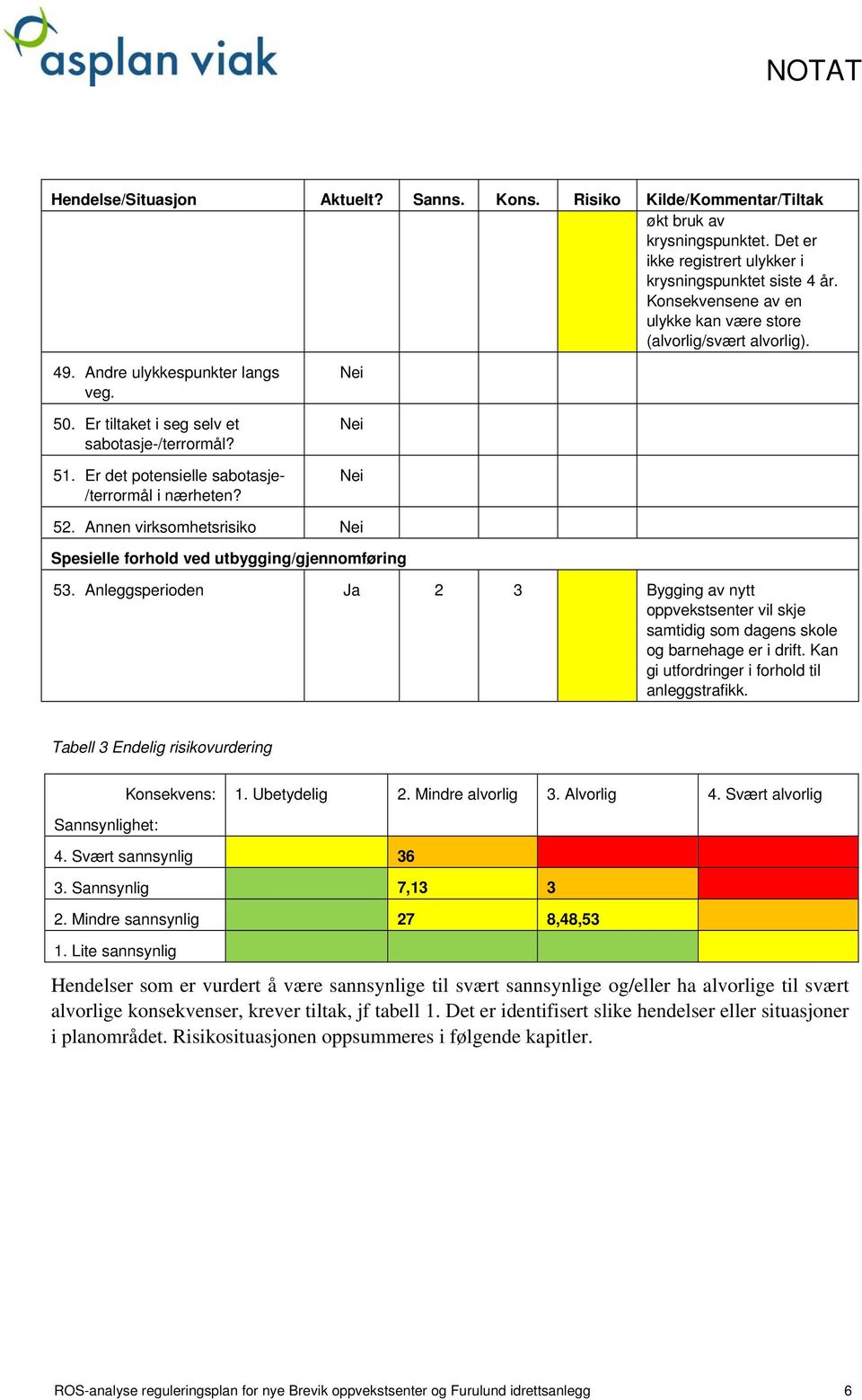 Er det potensielle sabotasje- /terrormål i nærheten? 52. Annen virksomhetsrisiko Spesielle forhold ved utbygging/gjennomføring 53.