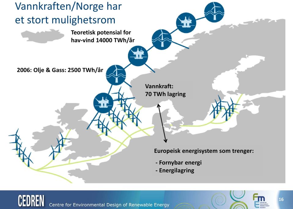 2500 TWh/år Vannkraft: 70 TWh lagring Europeisk