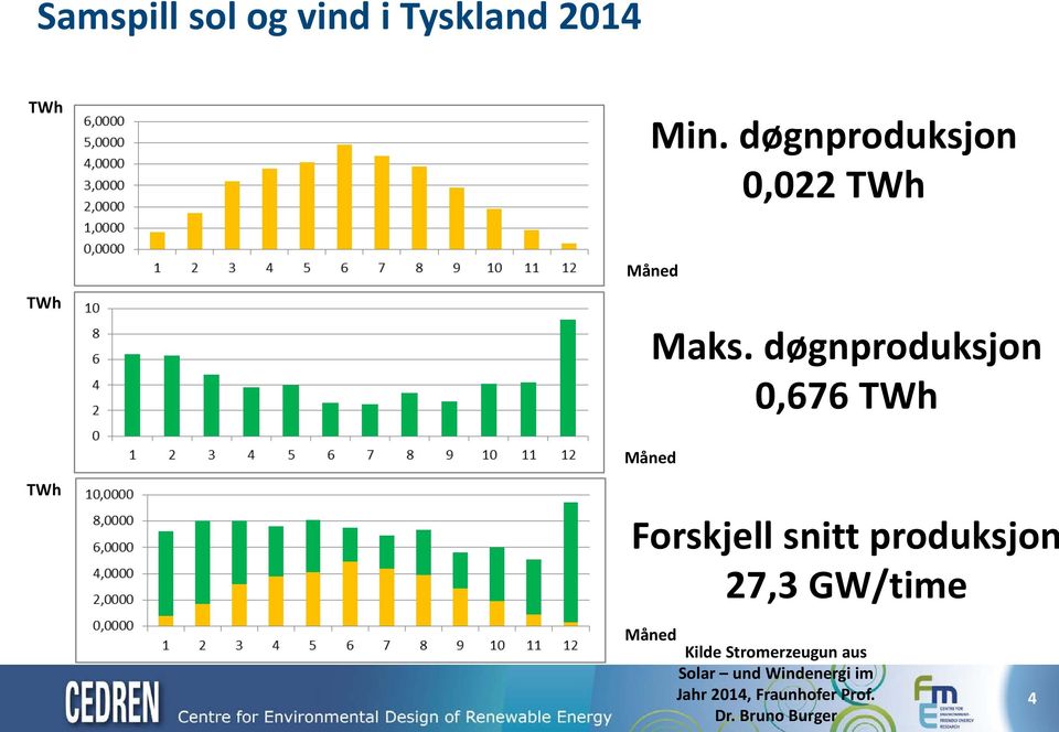 døgnproduksjon 0,676 TWh Måned TWh Forskjell snitt produksjon