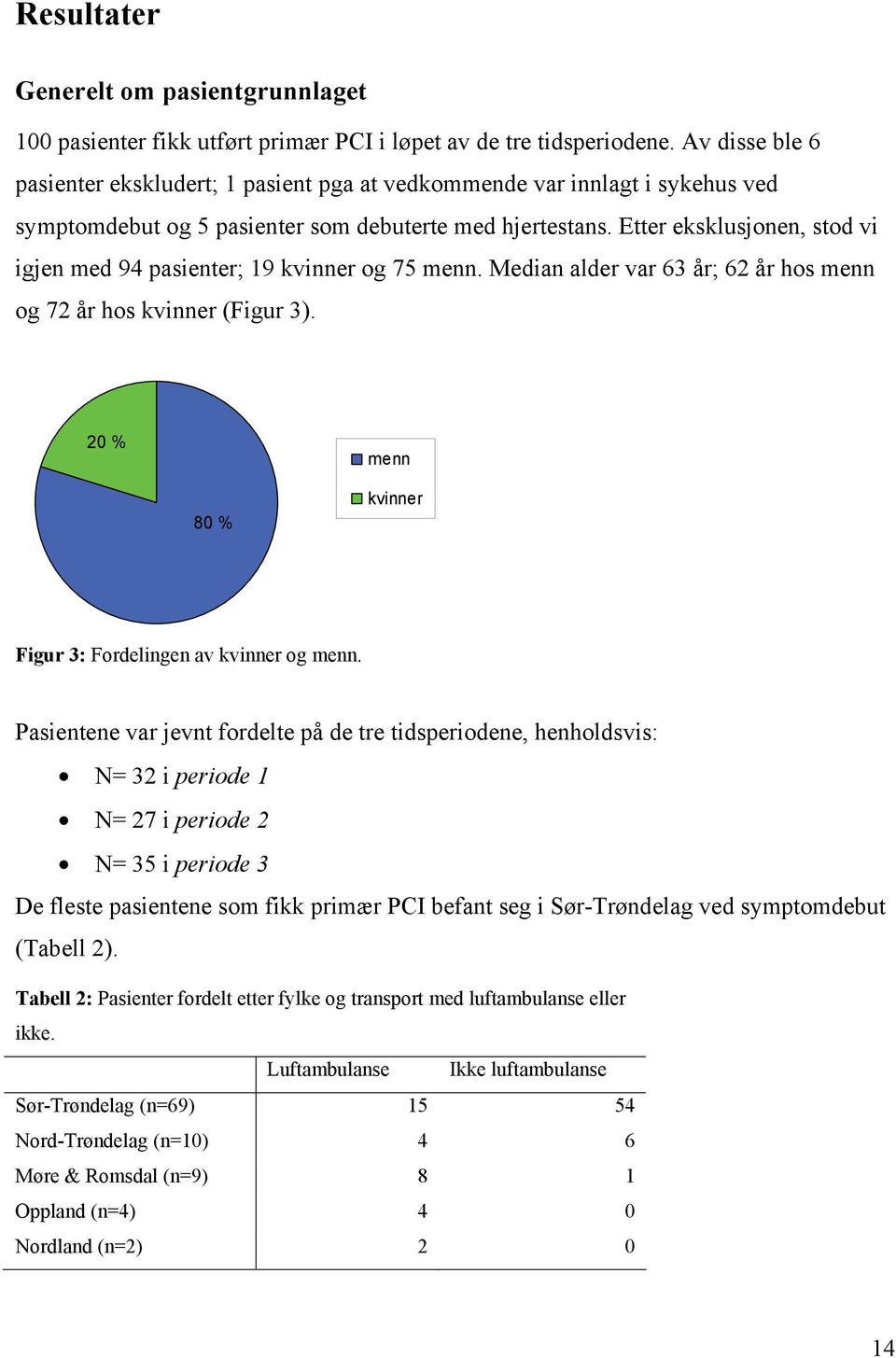 Etter eksklusjonen, stod vi igjen med 94 pasienter; 19 kvinner og 75 menn. Median alder var 63 år; 62 år hos menn og 72 år hos kvinner (Figur 3).