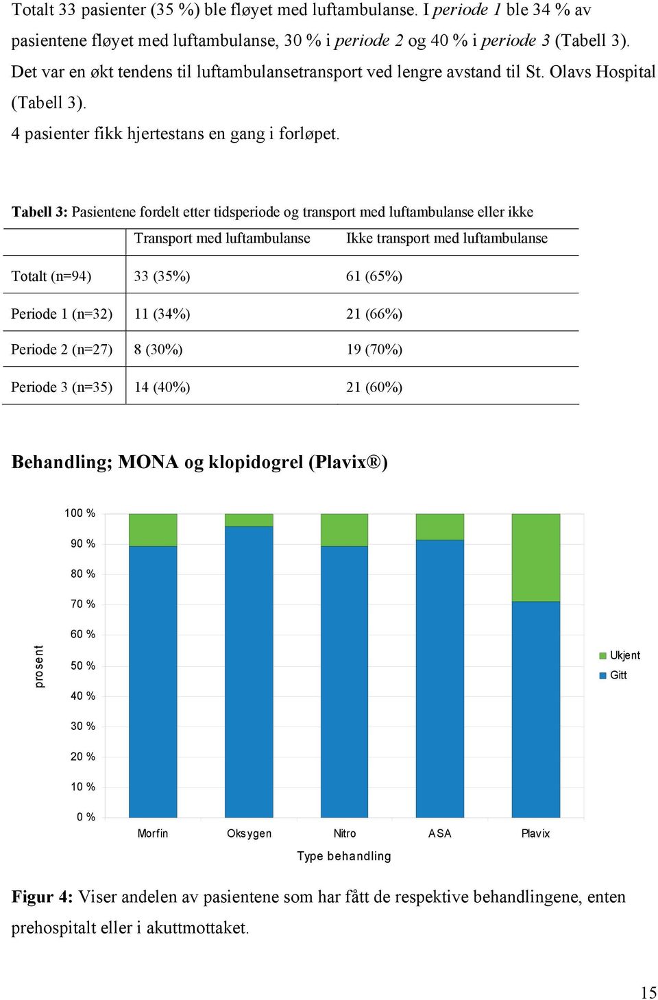 Tabell 3: Pasientene fordelt etter tidsperiode og transport med luftambulanse eller ikke Transport med luftambulanse Ikke transport med luftambulanse Totalt (n=94) 33 (35%) 61 (65%) Periode 1 (n=32)