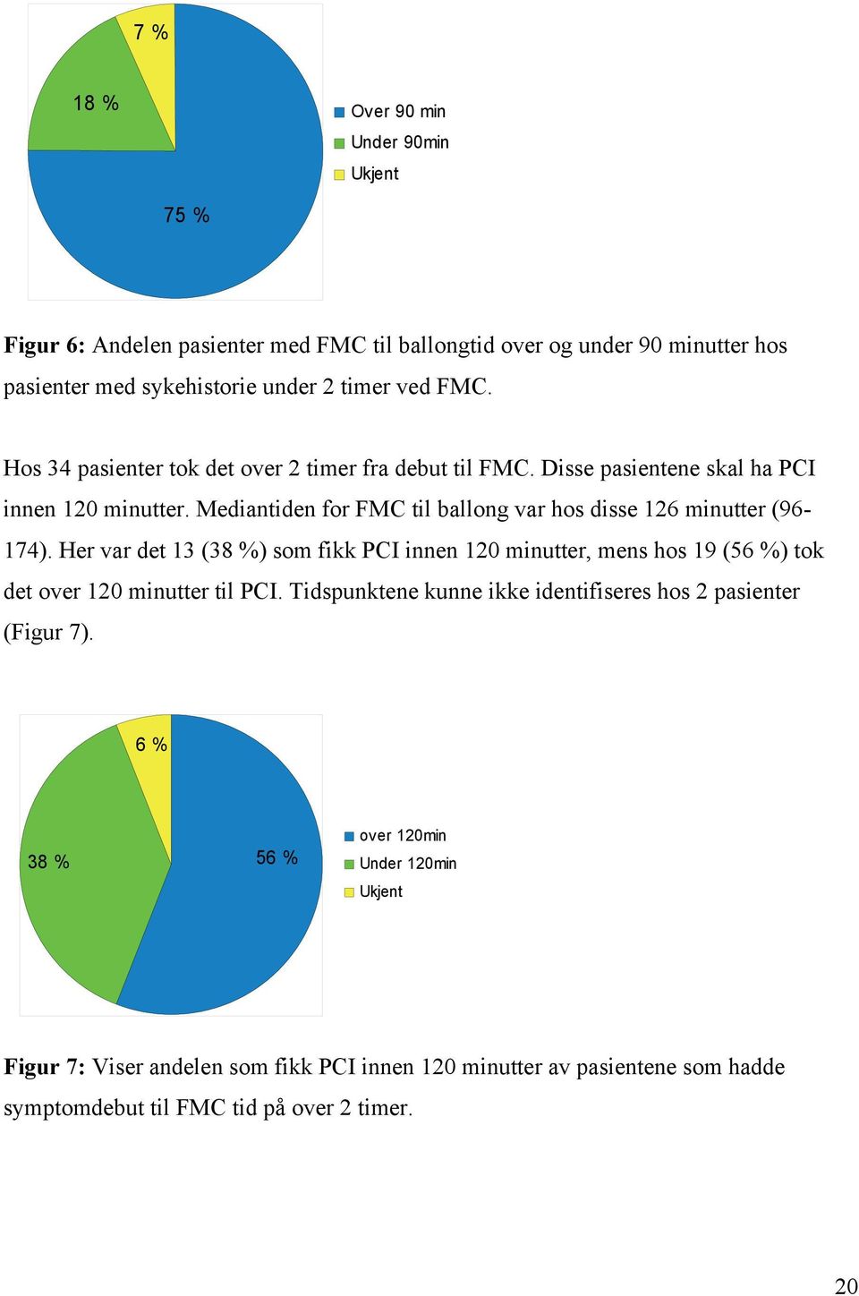 Her var det 13 (38 %) som fikk PCI innen 120 minutter, mens hos 19 (56 %) tok det over 120 minutter til PCI. Tidspunktene kunne ikke identifiseres hos 2 pasienter (Figur 7).