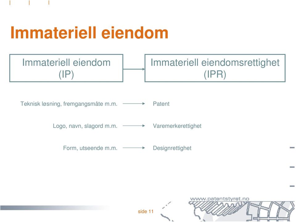 fremgangsmåte m.m. Patent Logo, navn, slagord m.m. Varemerkerettighet Form, utseende m.