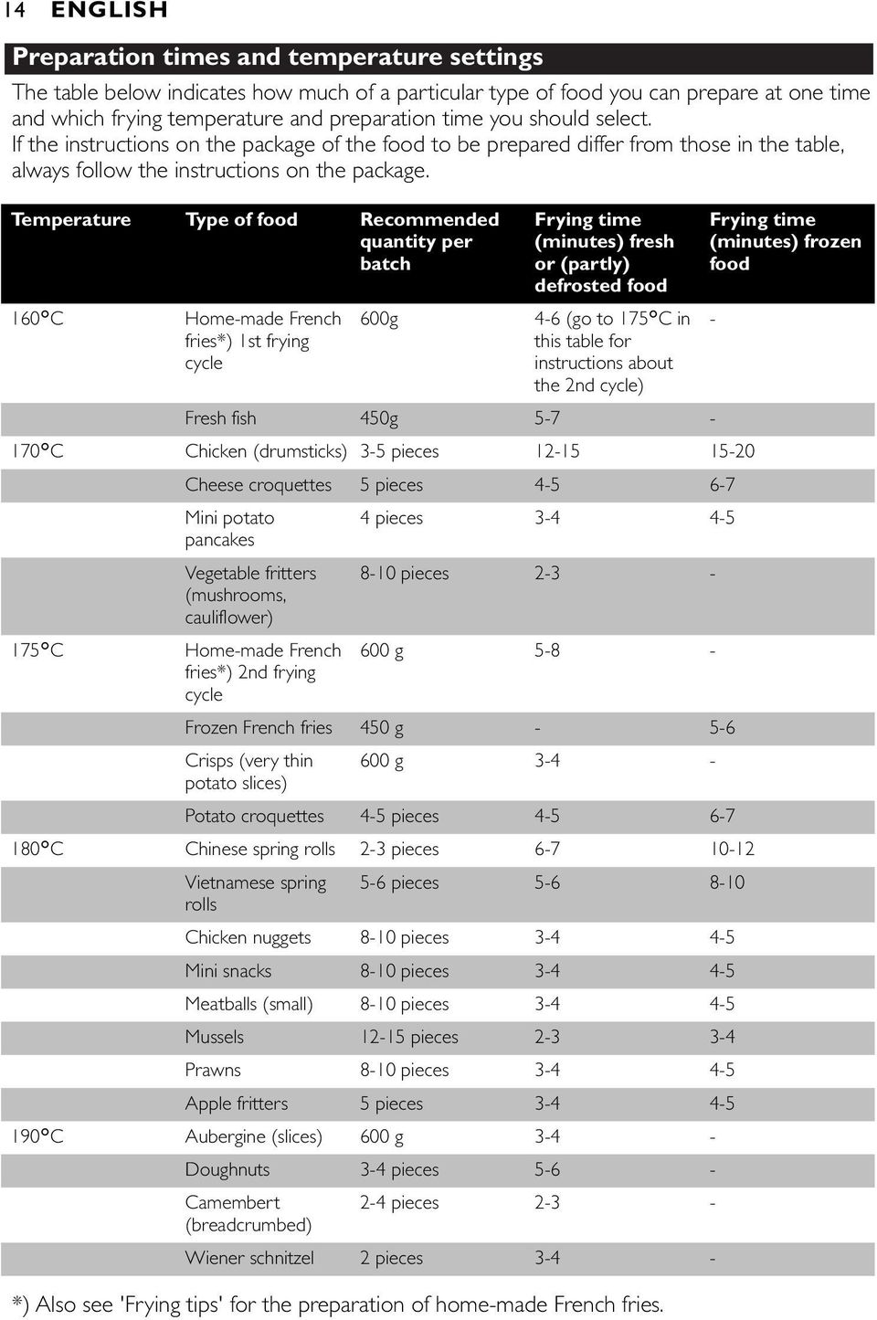 Temperature Type of food Recommended quantity per batch Frying time (minutes) fresh or (partly) defrosted food Frying time (minutes) frozen food 160cC Homemade French fries*) 1st frying cycle 600g 46