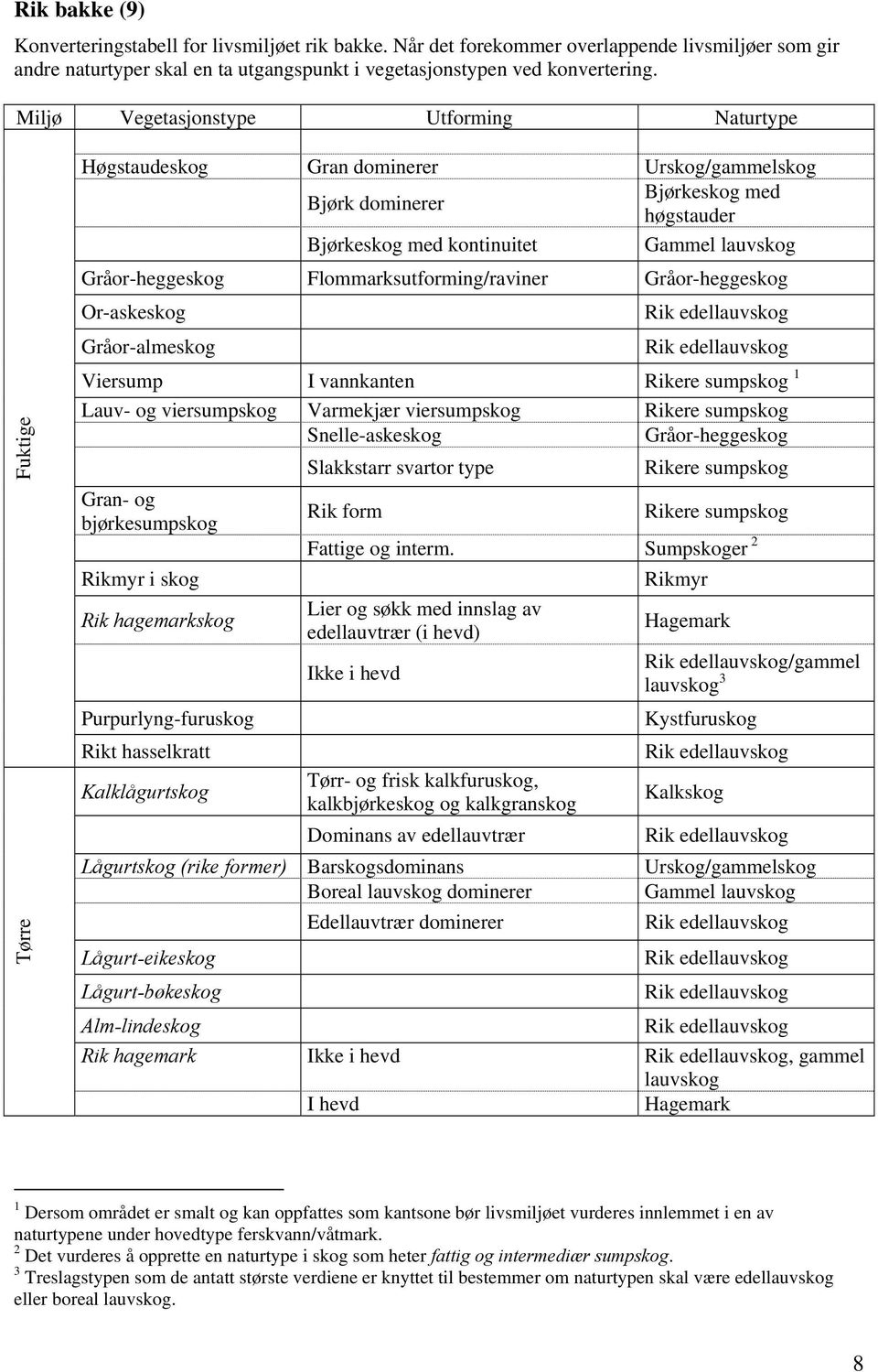 Gråor-heggeskog Flommarksutforming/raviner Gråor-heggeskog Or-askeskog Gråor-almeskog Viersump I vannkanten Rikere sumpskog 1 Lauv- og viersumpskog Varmekjær viersumpskog Rikere sumpskog