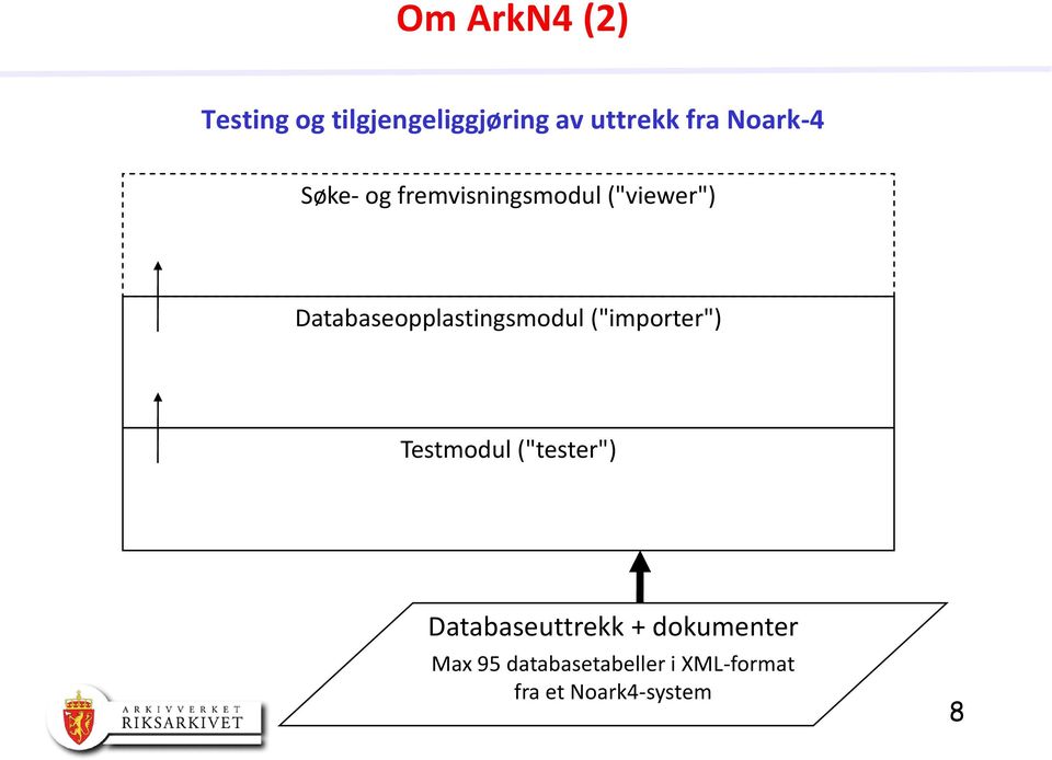 Databaseopplastingsmodul ("importer") Testmodul ("tester")