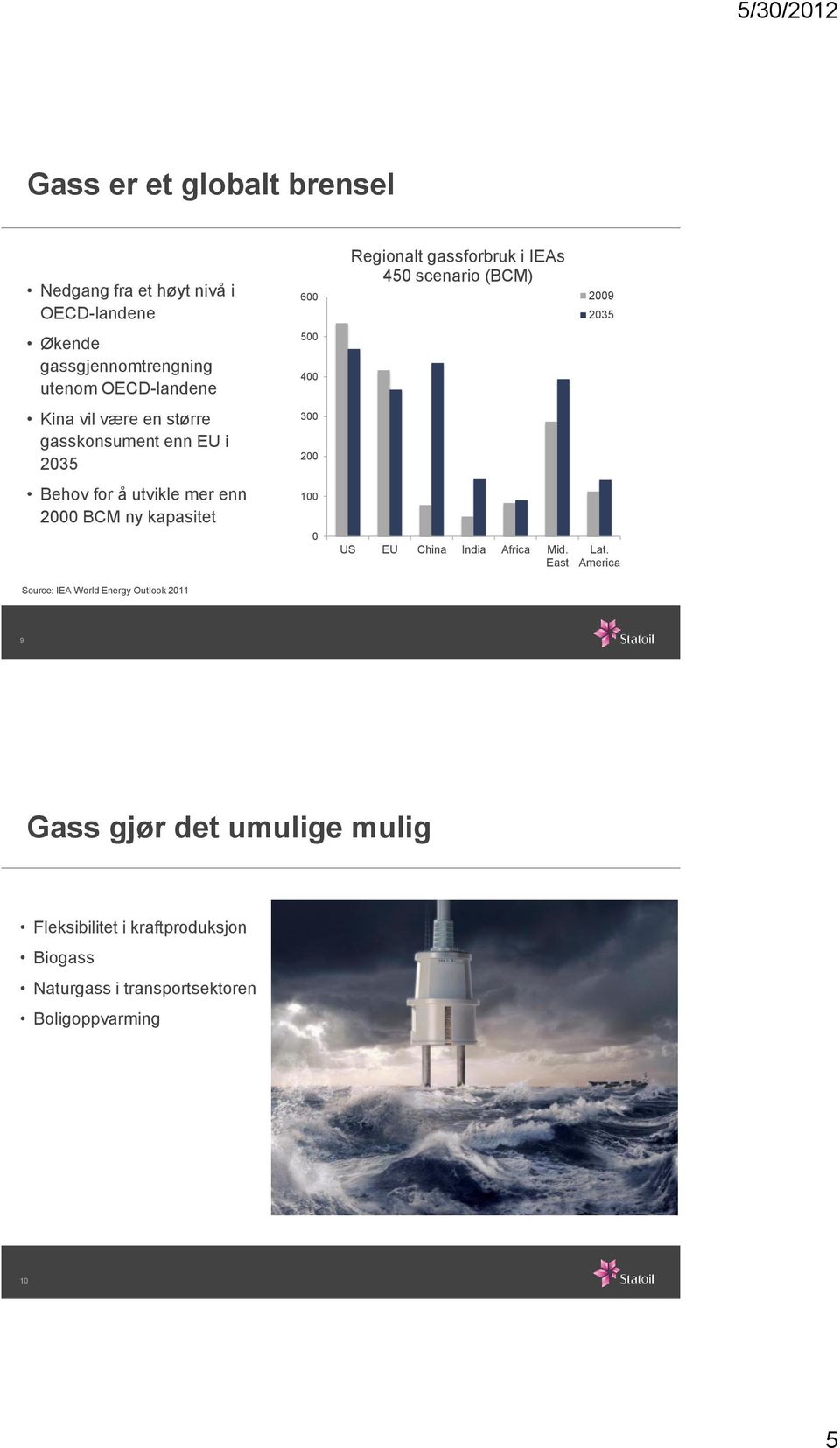 Regionalt gassforbruk i IEAs 450 scenario (BCM) US EU China India Africa Mid. East 2009 2035 Lat.