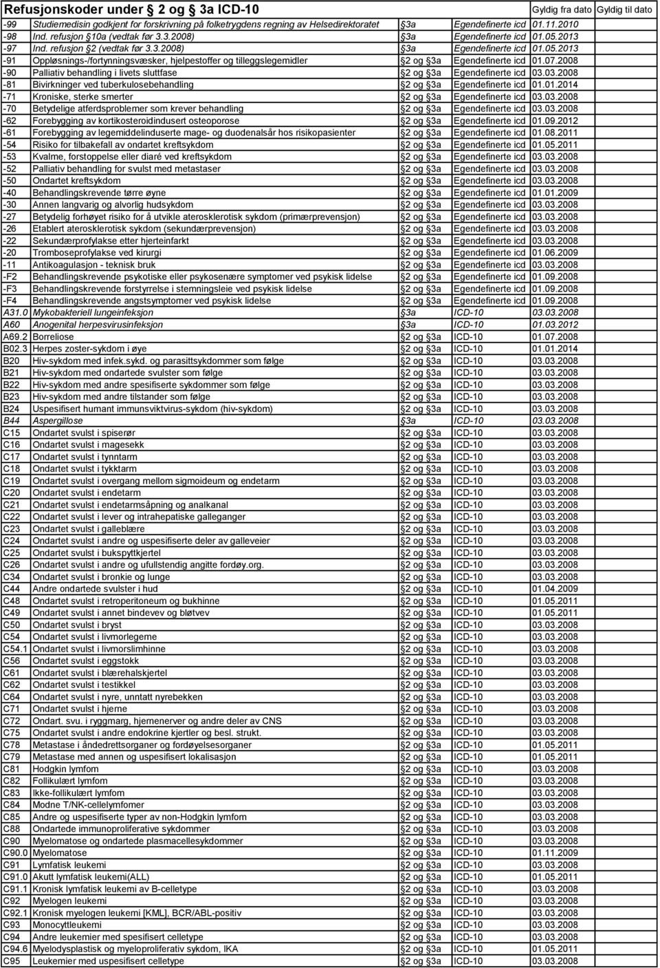 2008-90 Palliativ behandling i livets sluttfase 2 og 3a Egendefinerte icd 03.03.2008-81 Bivirkninger ved tuberkulosebehandling 2 og 3a Egendefinerte icd 01.