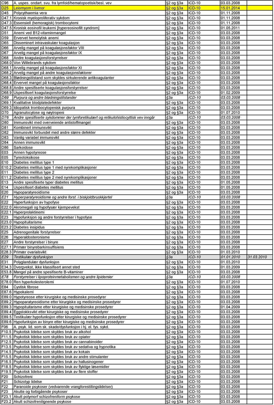 05.2011 D51 Anemi ved B12-vitaminmangel 2 og 3a ICD-10 03.03.2008 D59 Ervervet hemolytisk anemi 2 og 3a ICD-10 03.03.2008 D65 Disseminert intravaskulær koagulasjon 2 og 3a ICD-10 03.03.2008 D66 Arvelig mangel på koagulasjonsfaktor VIII 2 og 3a ICD-10 03.