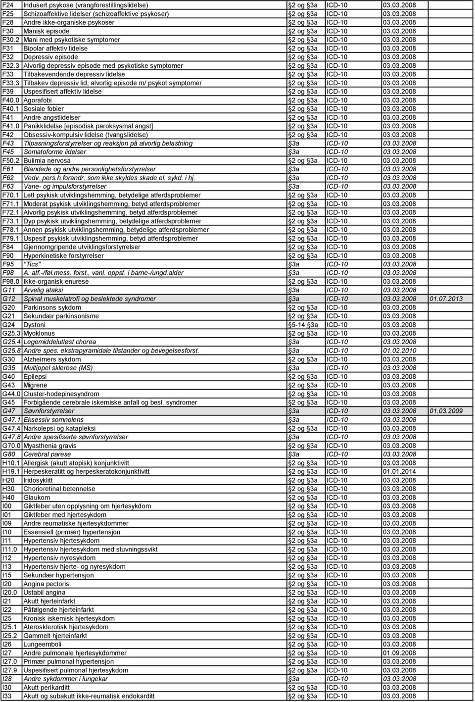 03.2008 F32.3 Alvorlig depressiv episode med psykotiske symptomer 2 og 3a ICD-10 03.03.2008 F33 Tilbakevendende depressiv lidelse 2 og 3a ICD-10 03.03.2008 F33.3 Tilbakev depressiv lid, alvorlig episode m/ psykot symptomer 2 og 3a ICD-10 03.