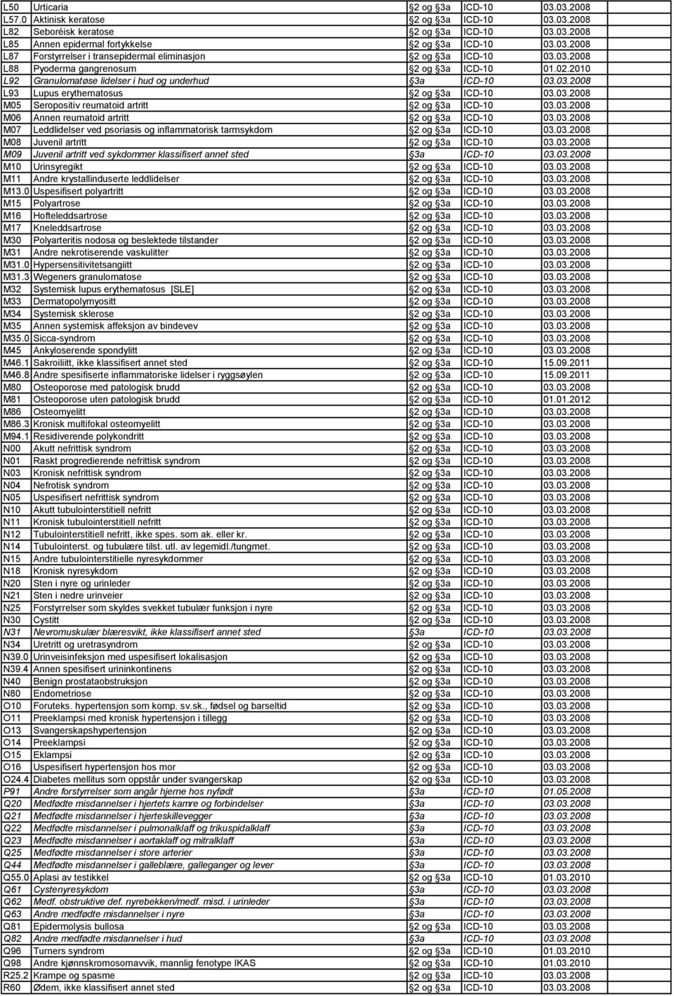 03.2008 M06 Annen reumatoid artritt 2 og 3a ICD-10 03.03.2008 M07 Leddlidelser ved psoriasis og inflammatorisk tarmsykdom 2 og 3a ICD-10 03.03.2008 M08 Juvenil artritt 2 og 3a ICD-10 03.03.2008 M09 Juvenil artritt ved sykdommer klassifisert annet sted 3a ICD-10 03.