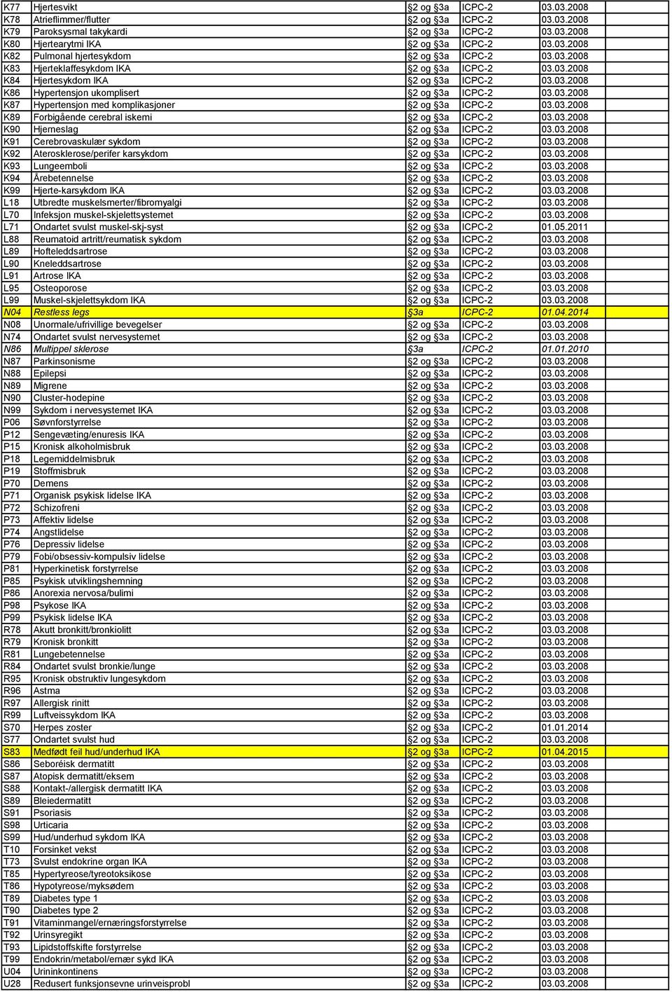 03.2008 K89 Forbigående cerebral iskemi 2 og 3a ICPC-2 03.03.2008 K90 Hjerneslag 2 og 3a ICPC-2 03.03.2008 K91 Cerebrovaskulær sykdom 2 og 3a ICPC-2 03.03.2008 K92 Aterosklerose/perifer karsykdom 2 og 3a ICPC-2 03.