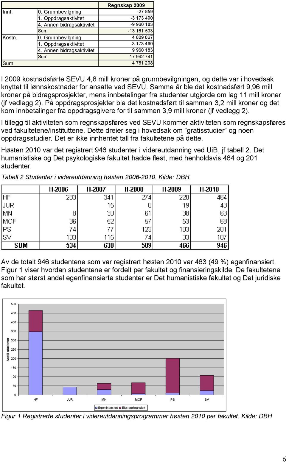 Annen bidragsaktivitet 9 960 183 Sum 17 942 741 Sum 4 781 208 I 2009 kostnadsførte SEVU 4,8 mill kroner på grunnbevilgningen, og dette var i hovedsak knyttet til lønnskostnader for ansatte ved SEVU.