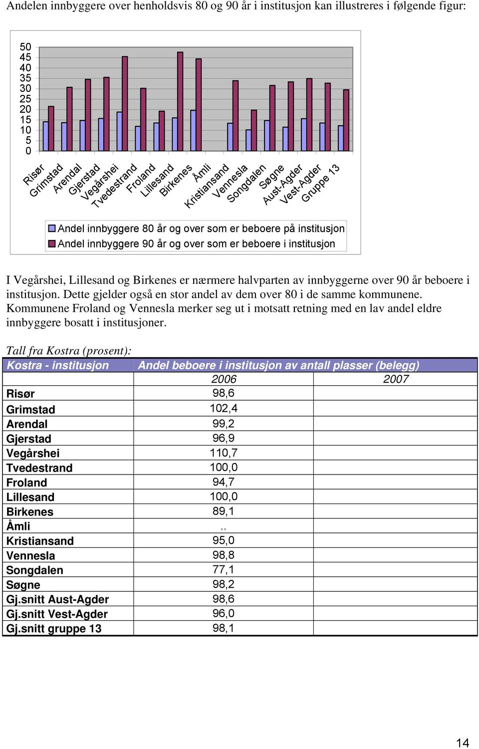 institusjon I Vegårshei, Lillesand og Birkenes er nærmere halvparten av innbyggerne over 90 år beboere i institusjon. Dette gjelder også en stor andel av dem over 80 i de samme kommunene.