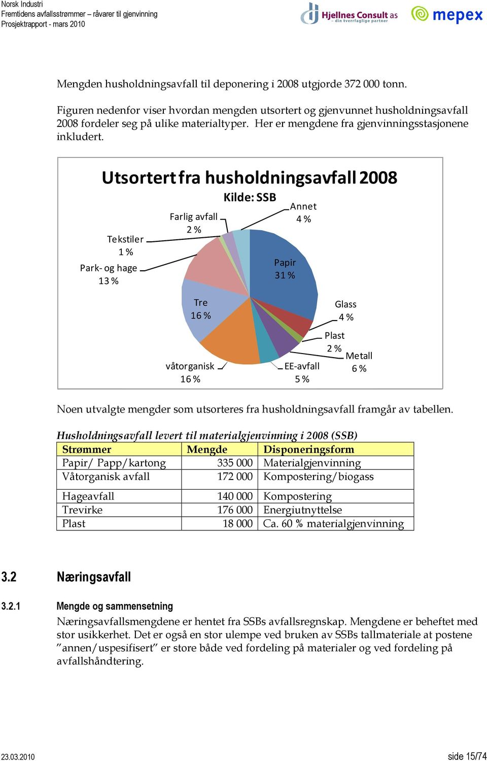 Utsortert fra husholdningsavfall 28 Tekstiler 1 % Park- og hage 13 % Farlig avfall 2 % Kilde: SSB Papir 31 % Annet 4 % Tre 16 % våtorganisk 16 % EE-avfall 5 % Glass 4 % Plast 2 % Metall 6 % Noen