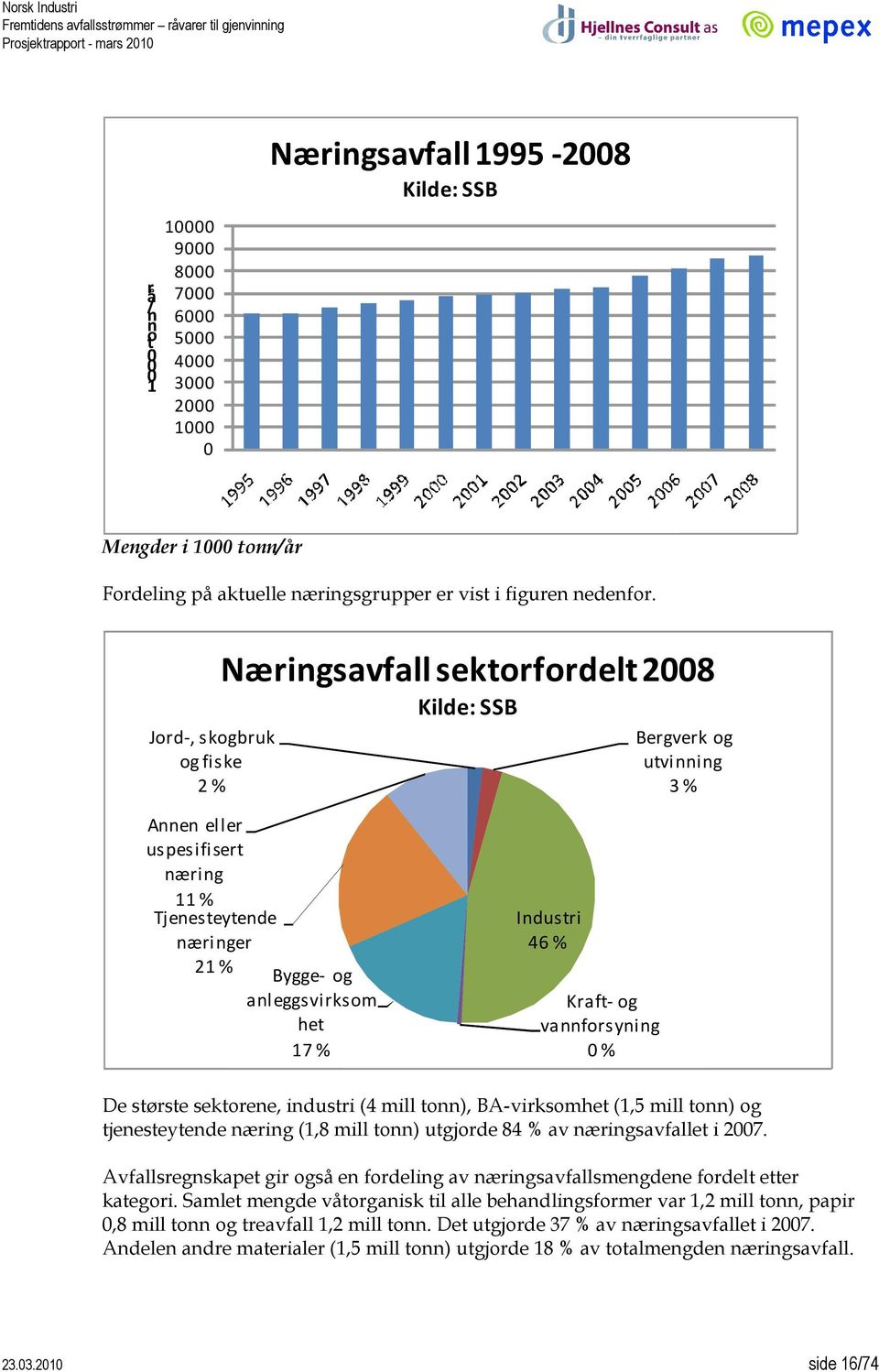 Industri 46 % Kraft-og vannforsyning % De største sektorene, industri (4 mill tonn), BA-virksomhet (1,5 mill tonn) og tjenesteytende næring (1,8 mill tonn) utgjorde 84 % av næringsavfallet i 27.