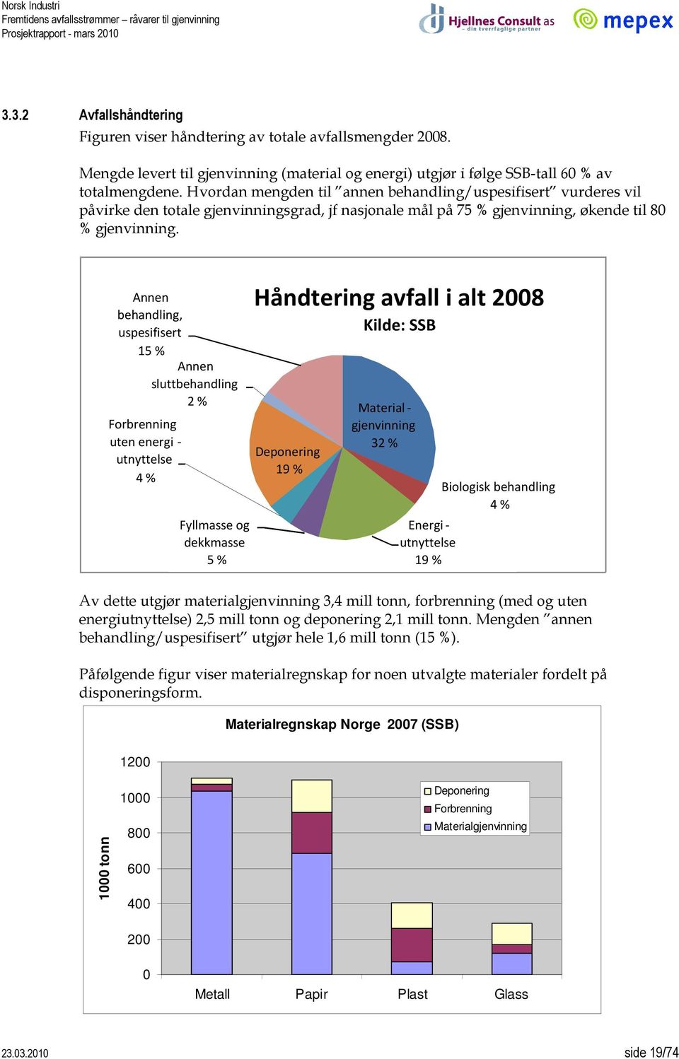 Annen behandling, uspesifisert 15 % Annen sluttbehandling 2 % Forbrenning uten energi - utnyttelse 4 % Fyllmasse og dekkmasse 5 % Håndtering avfall i alt 28 Kilde: SSB Deponering 19 %