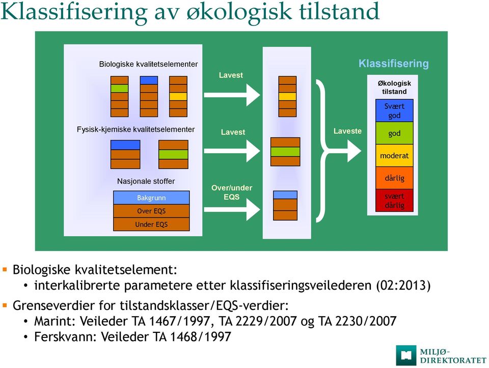 svært dårlig Under EQS Biologiske kvalitetselement: interkalibrerte parametere etter klassifiseringsveilederen (02:2013)