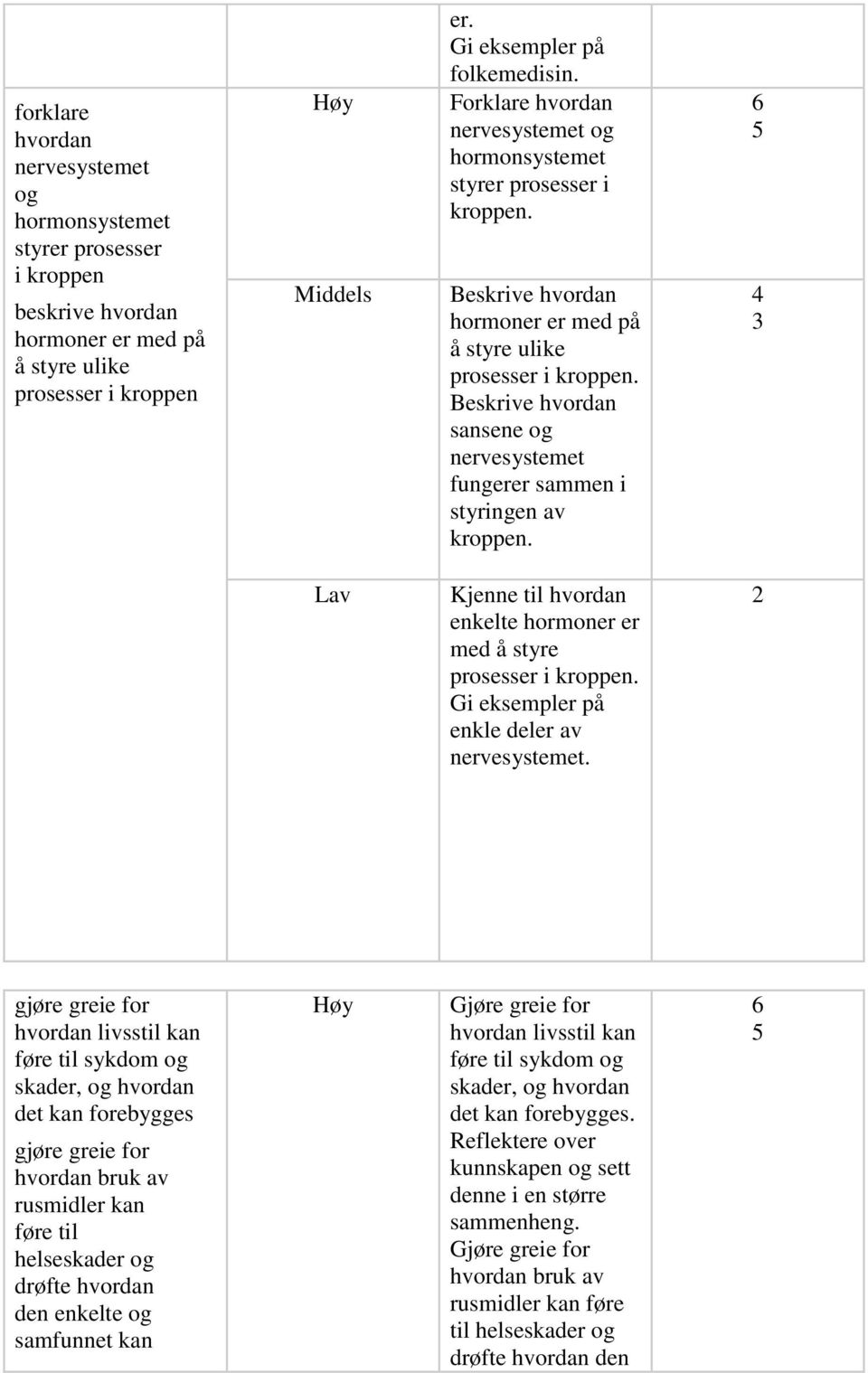 Beskrive hvordan sansene og nervesystemet fungerer sammen i styringen av kroppen. Kjenne til hvordan enkelte hormoner er med å styre prosesser i kroppen. Gi eksempler på enkle deler av nervesystemet.