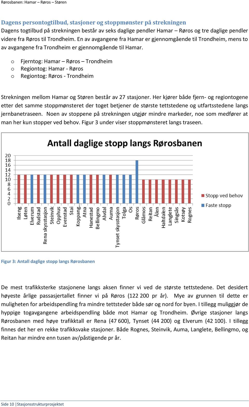 o o o Fjerntog: Hamar Røros Trondheim Regiontog: Hamar - Røros Regiontog: Røros - Trondheim Strekningen mellom Hamar og Støren består av 27 stasjoner.