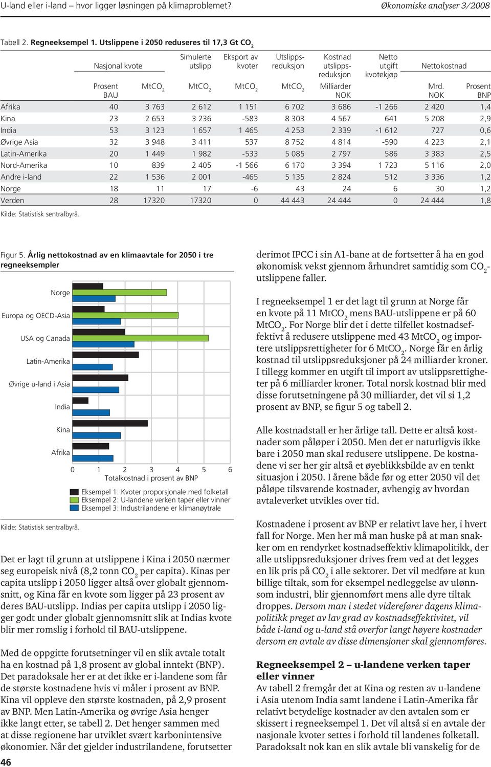 Netto utgft kvotekjøp Nettokostnad Mrd NOK BNP Afrka 40 3 763 2 612 1 151 6 702 3 686 1 266 2 420 1,4 Kna 23 2 653 3 236 583 8 303 4 567 641 5 208 2,9 Inda 53 3 123 1 657 1 465 4 253 2 339 1 612 727