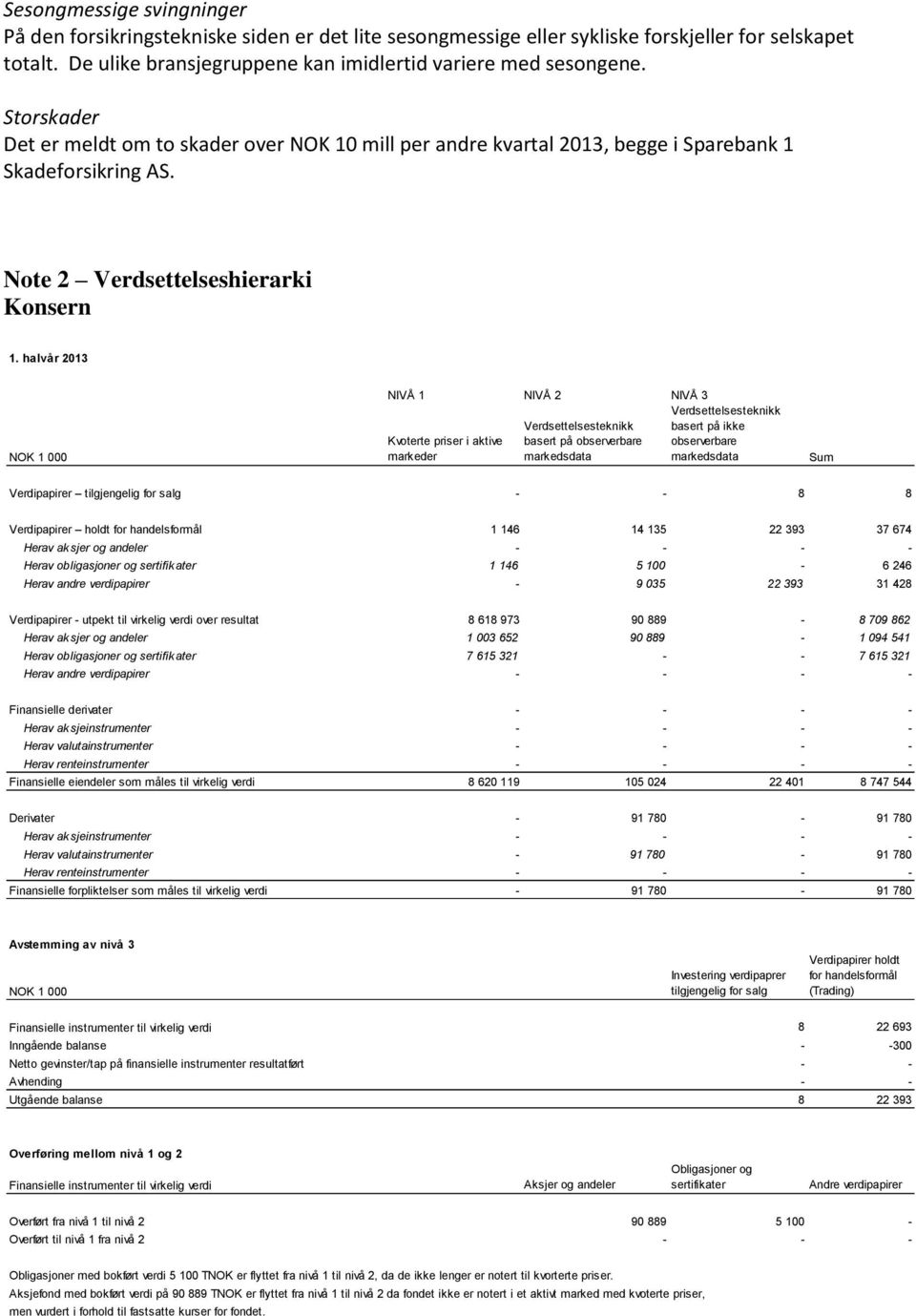 halvår 2013 NOK 1 000 NIVÅ 1 NIVÅ 2 NIVÅ 3 Kvoterte priser i aktive markeder Verdsettelsesteknikk basert på observerbare markedsdata Verdsettelsesteknikk basert på ikke observerbare markedsdata Sum