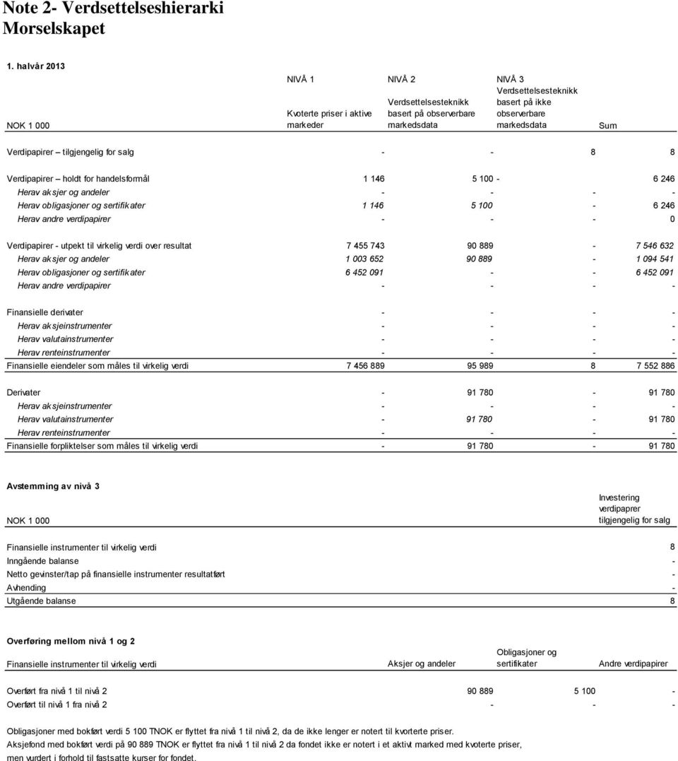 Verdipapirer tilgjengelig for salg - - 8 8 Verdipapirer holdt for handelsformål 1 146 5 100-6 246 Herav aksjer og andeler - - - - Herav obligasjoner og sertifikater 1 146 5 100-6 246 Herav andre