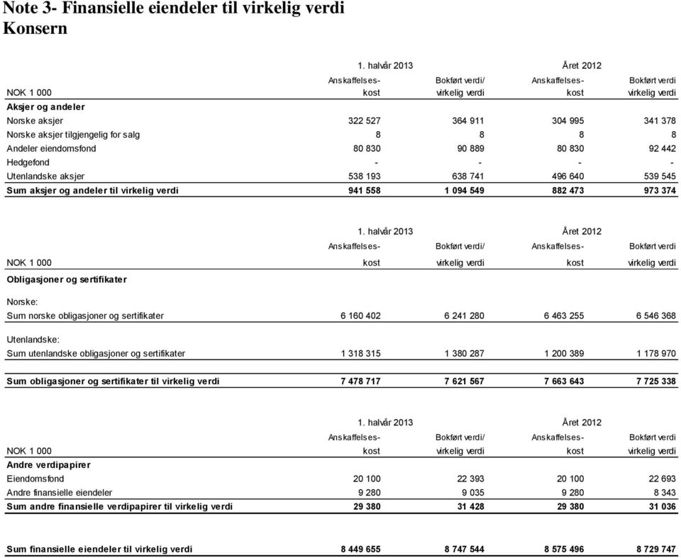 538 193 638 741 496 640 539 545 Sum aksjer og andeler til virkelig verdi 941 558 1 094 549 882 473 973 374 1.