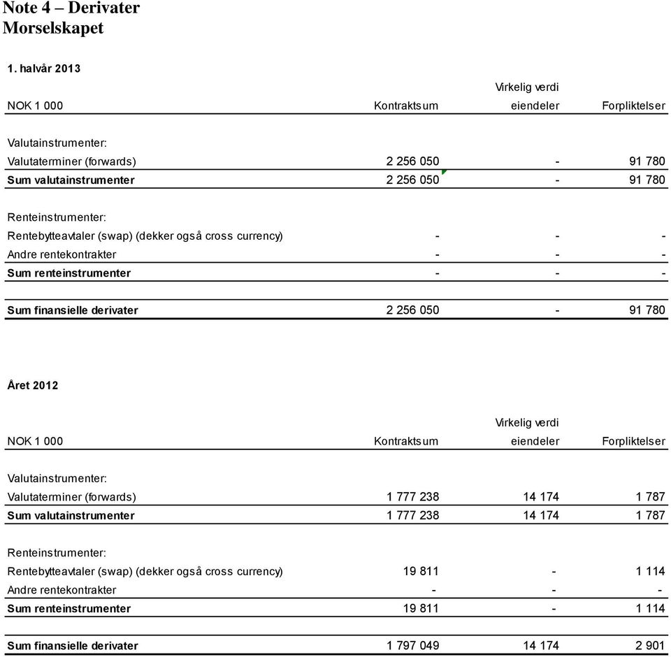 Renteinstrumenter: Rentebytteavtaler (swap) (dekker også cross currency) - - - Andre rentekontrakter - - - Sum renteinstrumenter - - - Sum finansielle derivater 2 256 050-91 780 Året 2012