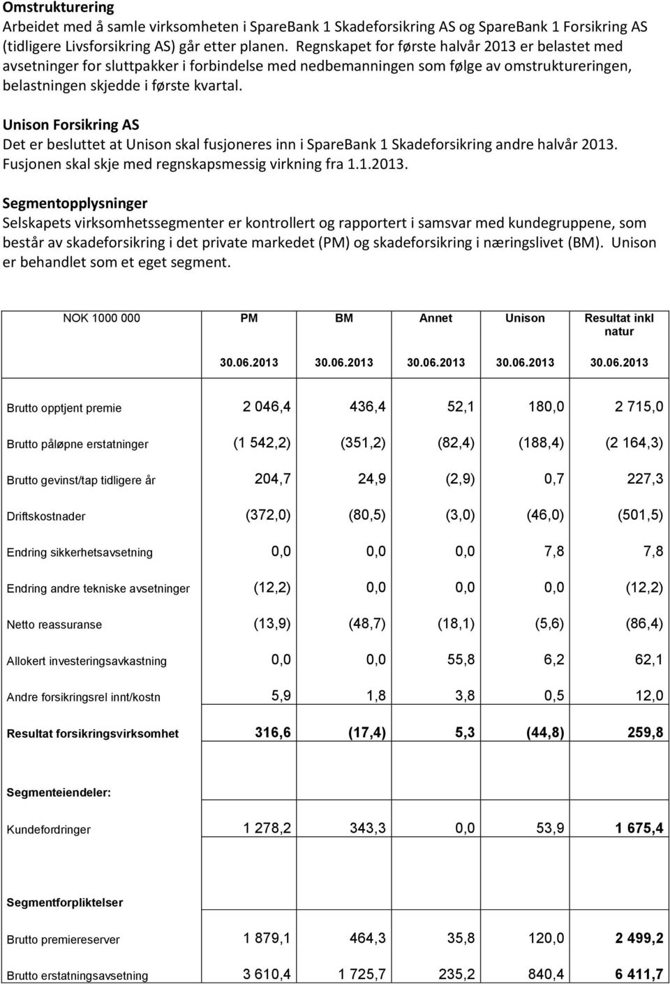 Unison Forsikring AS Det er besluttet at Unison skal fusjoneres inn i SpareBank 1 Skadeforsikring andre halvår 2013.