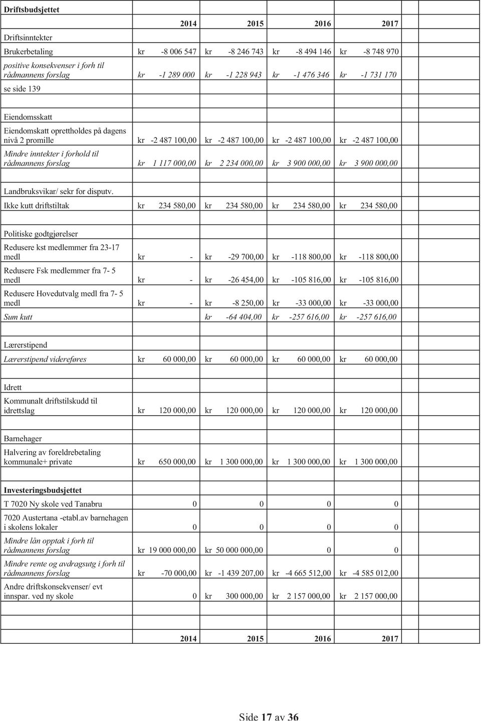 forhold til rådmannens forslag kr 1 117 000,00 kr 2 234 000,00 kr 3 900 000,00 kr 3 900 000,00 Landbruksvikar/ sekr for disputv.