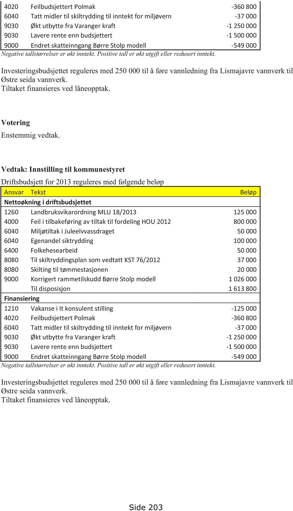 Investeringsbudsjettet reguleres med 250 000 til å føre vannledning fra Lismajavre vannverk til Østre seida vannverk. Tiltaket finansieres ved låneopptak. Votering Enstemmig vedtak.