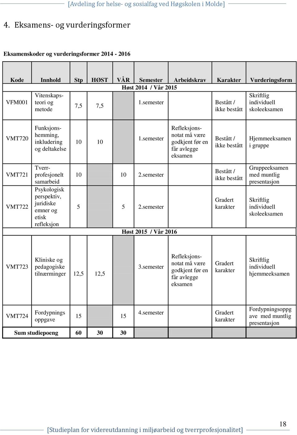 semester Refleksjonsnotat må være godkjent før en får avlegge eksamen Bestått / ikke bestått Hjemmeeksamen i gruppe VMT721 VMT722 Tverrprofesjonelt samarbeid Psykologisk perspektiv, juridiske emner