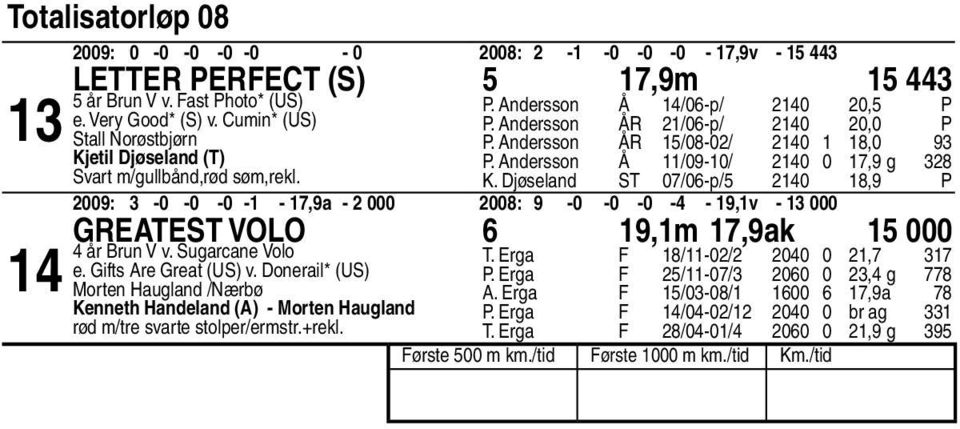 Andersson Å /0-0/ 0 0, g K. Djøseland ST 0/0-p/ 0, P 00: -0-0 -0 - -,a - 000 00: -0-0 -0 - -,v - 000 Greatest Volo,m,ak 000 år Brun V v. Sugarcane Volo T. Erga F /-0/ 00 0, e.