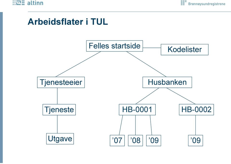 Tjenesteeier Husbanken