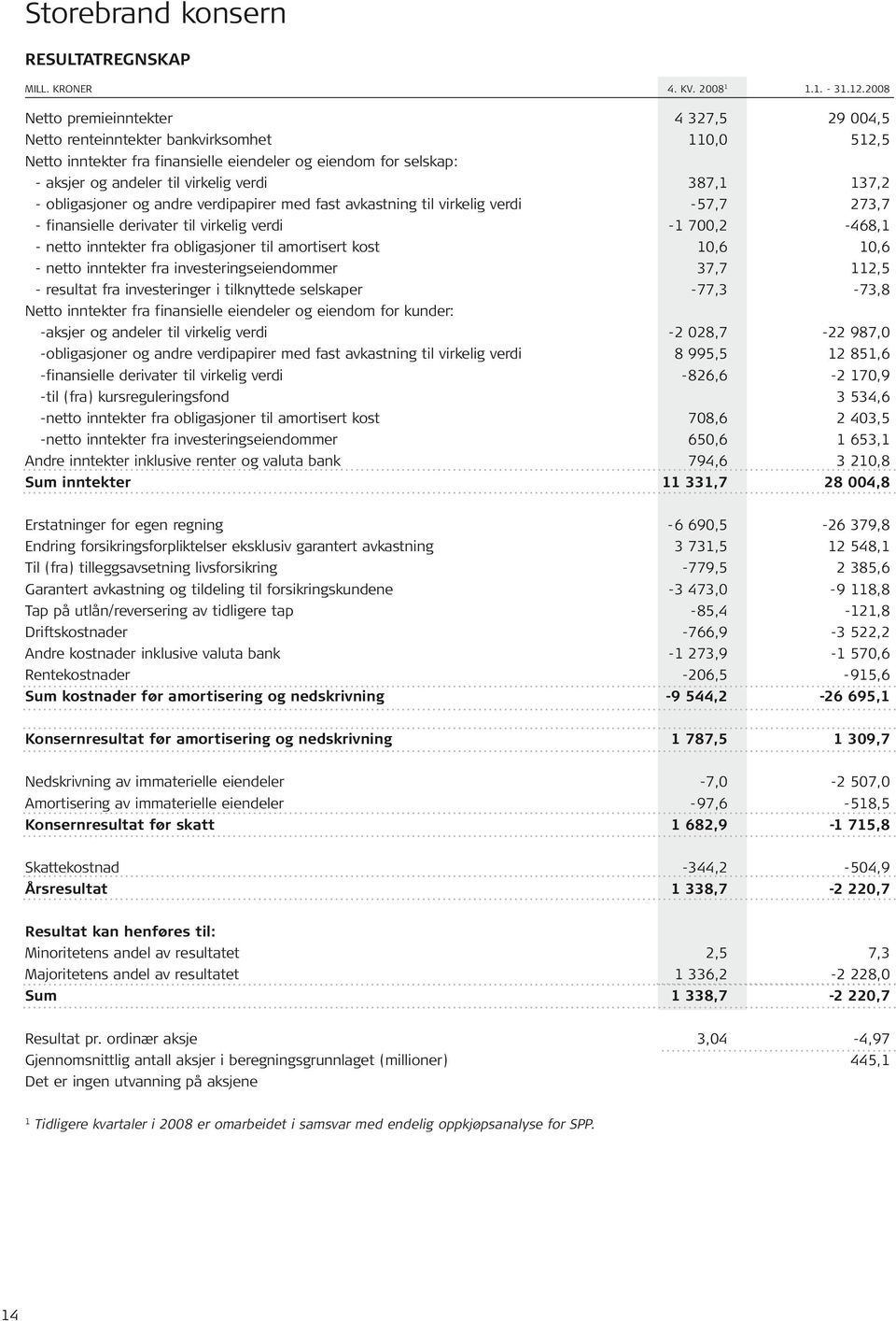 387,1 137,2 - obligasjoner og andre verdipapirer med fast avkastning til virkelig verdi -57,7 273,7 - finansielle derivater til virkelig verdi -1 700,2-468,1 - netto inntekter fra obligasjoner til