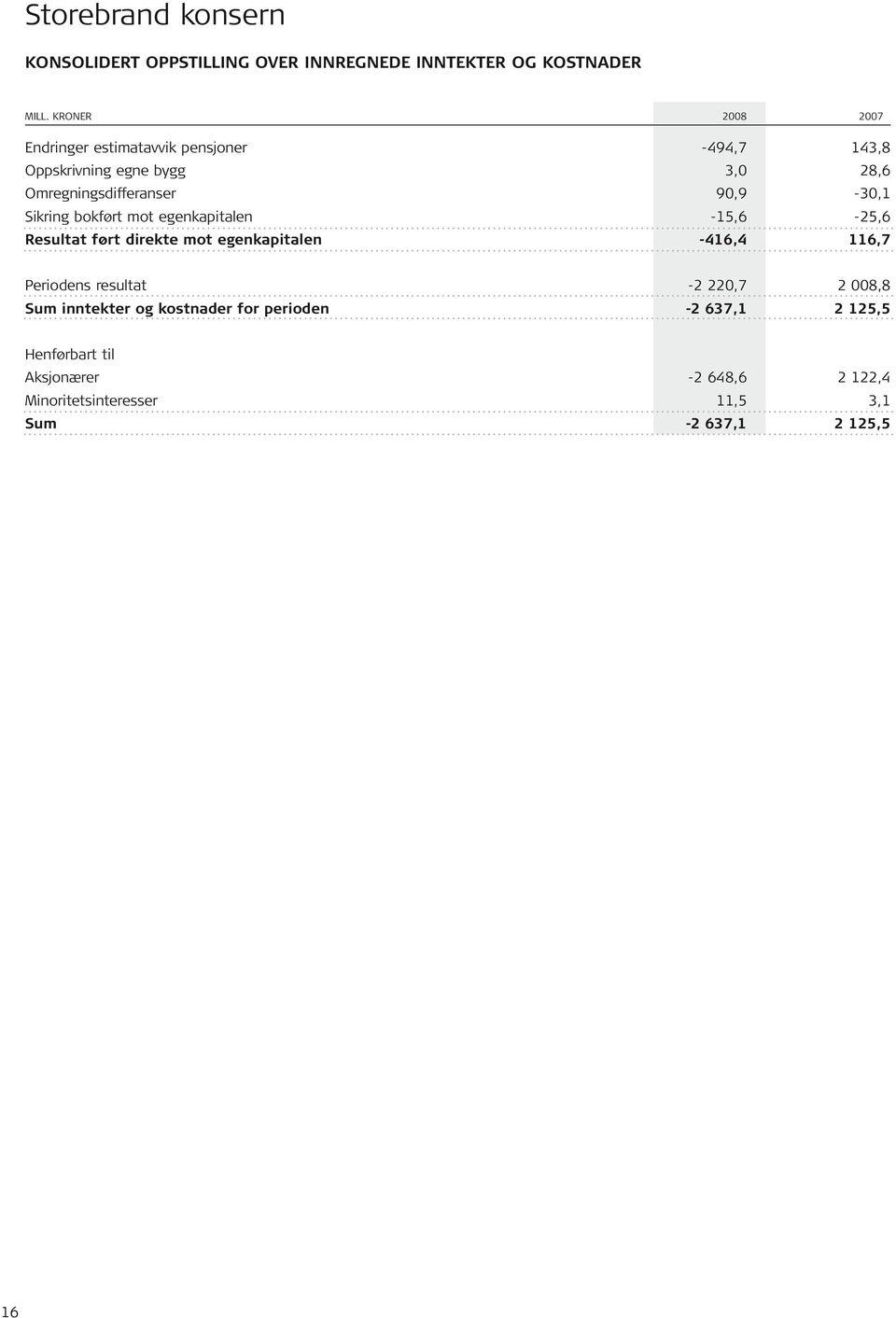 90,9-30,1 Sikring bokført mot egenkapitalen -15,6-25,6 Resultat ført direkte mot egenkapitalen -416,4 116,7 Periodens