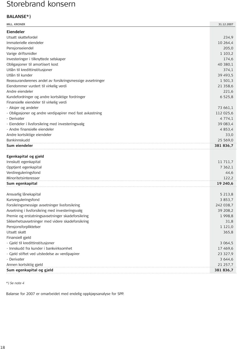 40 380,1 Utlån til kredittinstitusjoner 374,1 Utlån til kunder 39 493,5 Reassurandørenes andel av forsikringsmessige avsetninger 1 501,3 Eiendommer vurdert til virkelig verdi 21 358,6 Andre eiendeler