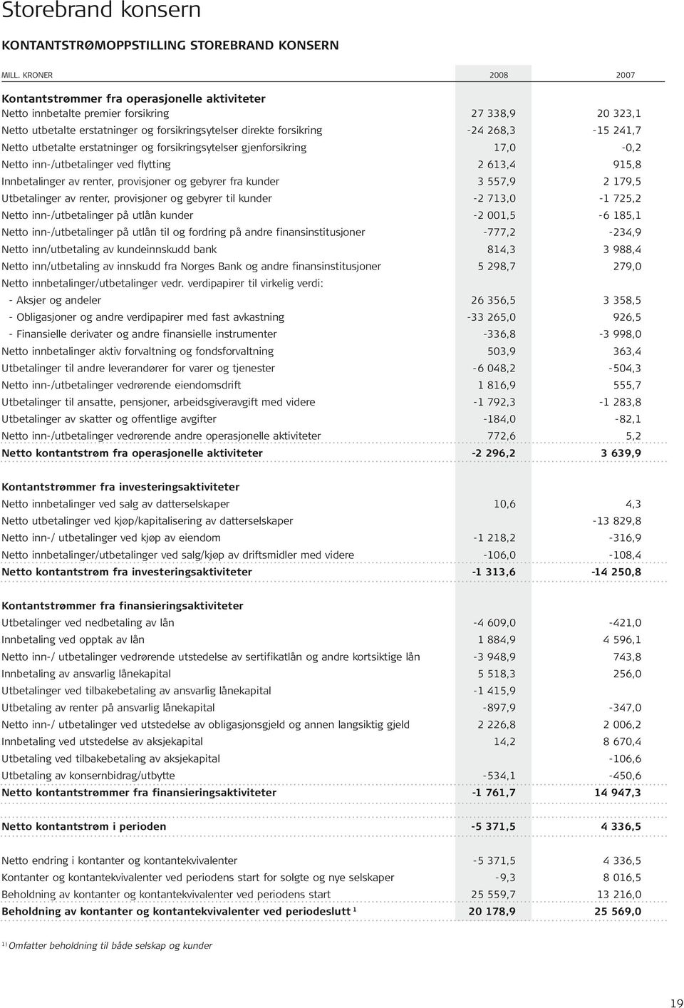 241,7 Netto utbetalte erstatninger og forsikringsytelser gjenforsikring 17,0-0,2 Netto inn-/utbetalinger ved flytting 2 613,4 915,8 Innbetalinger av renter, provisjoner og gebyrer fra kunder 3 557,9