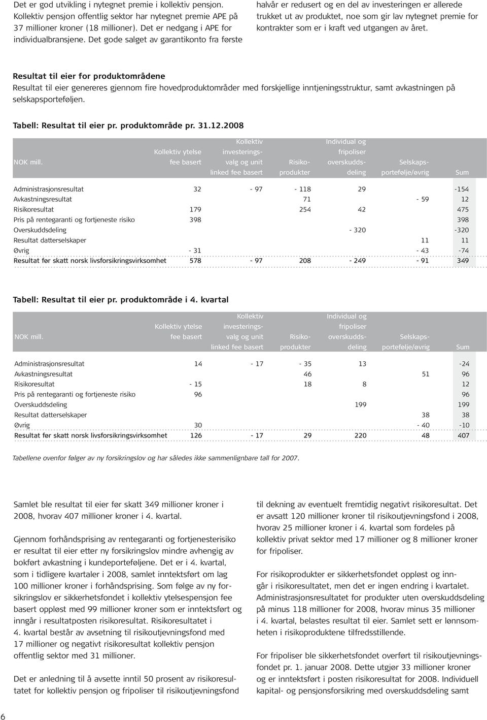 Det gode salget av garantikonto fra første halvår er redusert og en del av investeringen er allerede trukket ut av produktet, noe som gir lav nytegnet premie for kontrakter som er i kraft ved