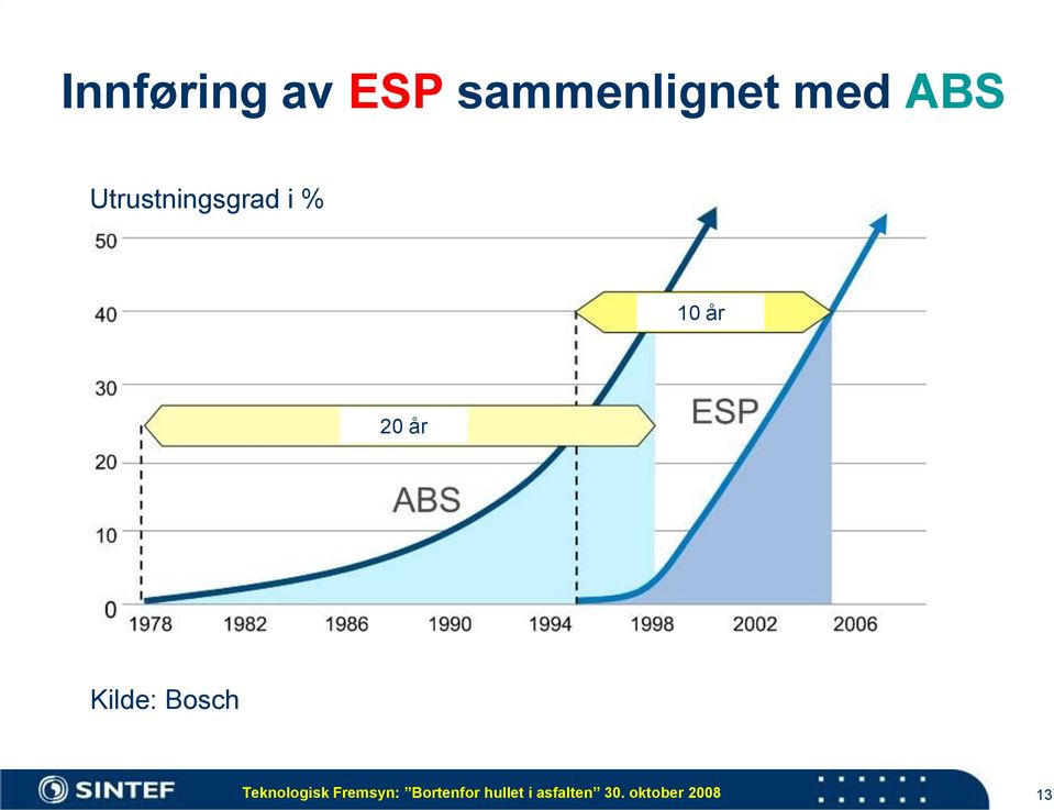 Kilde: Bosch Teknologisk Fremsyn: