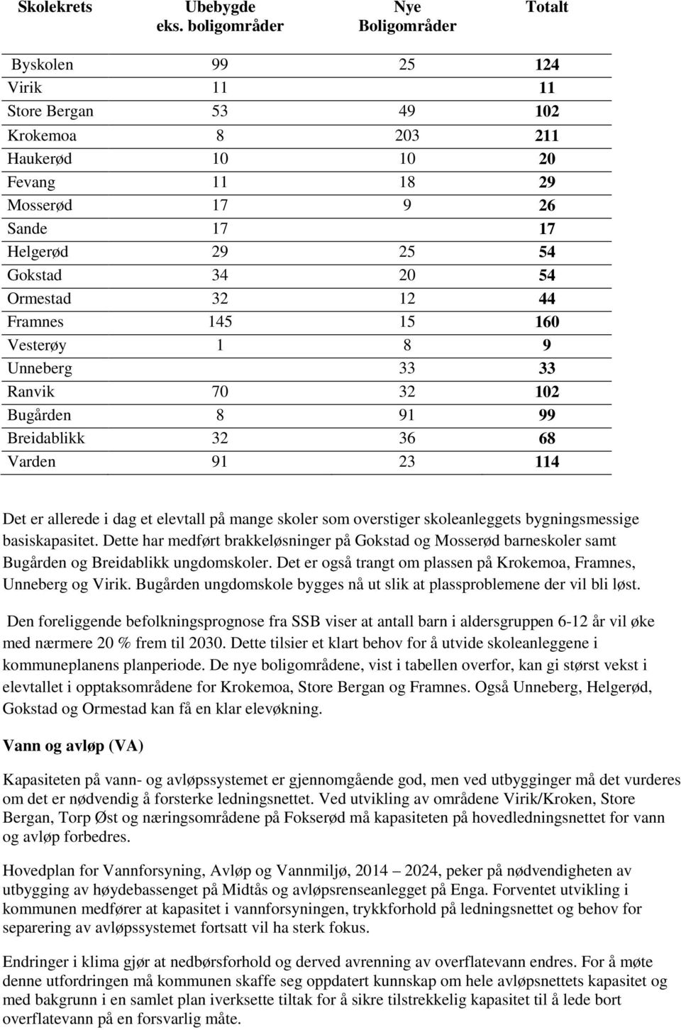 34 20 54 Ormestad 32 12 44 Framnes 145 15 160 Vesterøy 1 8 9 Unneberg 33 33 Ranvik 70 32 102 Bugården 8 91 99 Breidablikk 32 36 68 Varden 91 23 114 Det er allerede i dag et elevtall på mange skoler