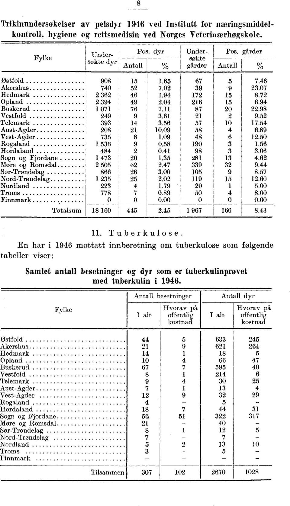 Nordland Troms Finnmark Totals um 908.6 67 7.6 70 7.0 9 9.07 6 6.9 7 8.7 9 9.0 6 6.9 07 76 7. 87 0.98 9 9.6 9. 9.6 7 0 7. 08 0.09 8 6.89 7 8.09 8 6.0 6 9 0.8 90.6 8 0. 98.06 7 0. 8.6 0 6.7 9 9. 866 6.