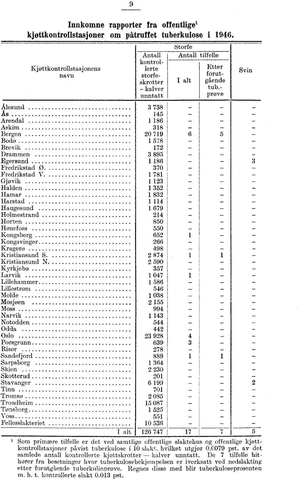 - unntatt prove Ålesund 78 As Arendal 86 Askim 8 Bergen 0 79 6 Bodo 78 Brevik 7 Drammen 89 Egersund 86 Fredrikstad O 70 Fredrikstad V 78 Gjø vik Halden Hamar 8 Harstad Haugesund 679 Holmestrand