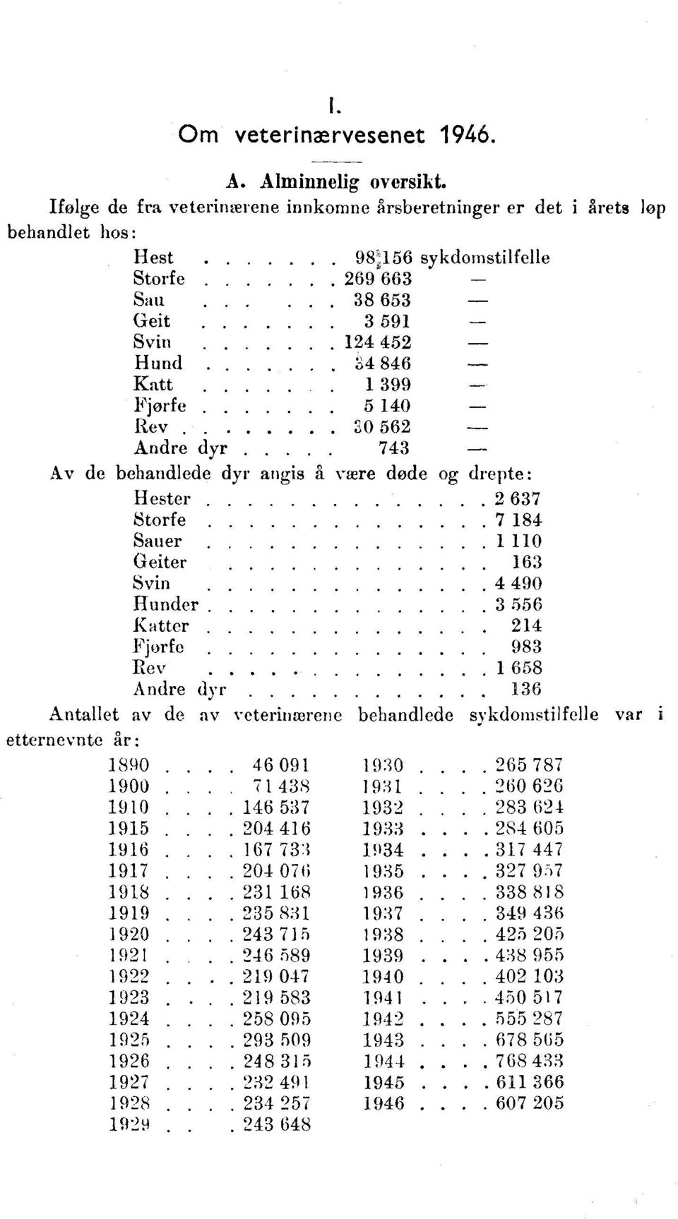 0 6 Andre dyr 7 Av de behandlede dyr angis å were døde og drepte: Hester 67 Storfe 7 8 Sauer 0 Geiter 6 Svin 90 Hunder 6 Katter Fjorfe 98 Rev 68 Andre dyr 6 Antallet av de av