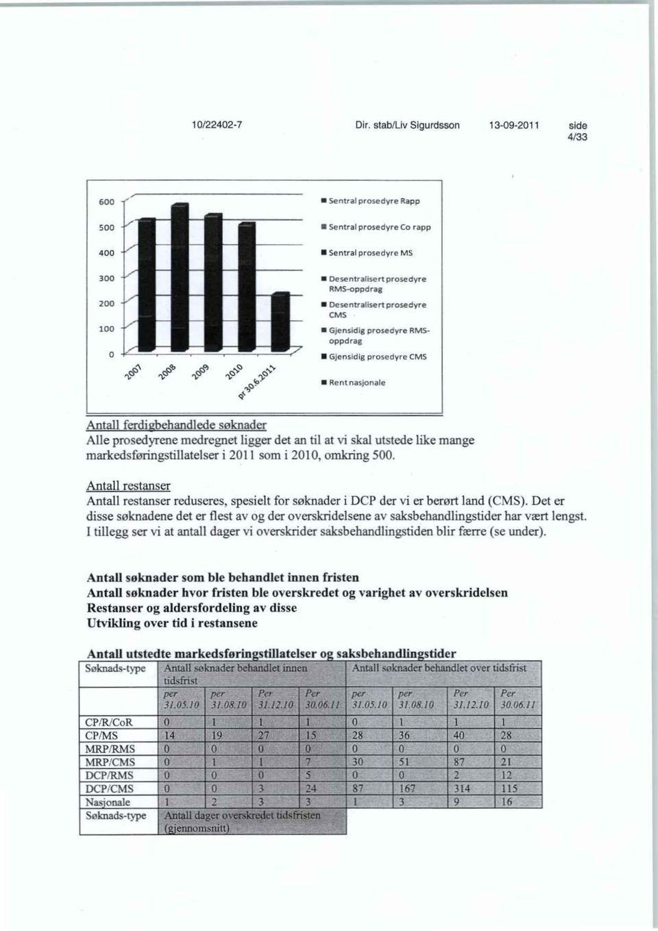 markedsforingstillatelser i 2011 som i 2010. omkring 500. Antall restanser Antall reshmser reduseres, spesielt for søknader i DCP der vi er berørt land (CMS).