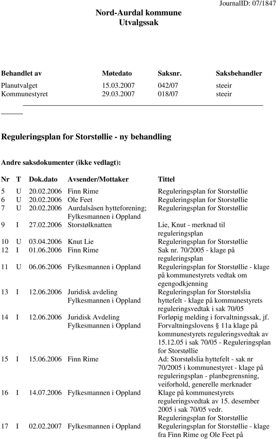 2006 Finn Rime Reguleringsplan for Storstøllie 6 U 20.02.2006 Ole Feet Reguleringsplan for Storstøllie 7 U 20.02.2006 Aurdalsåsen hytteforening; Reguleringsplan for Storstøllie Fylkesmannen i Oppland 9 I 27.