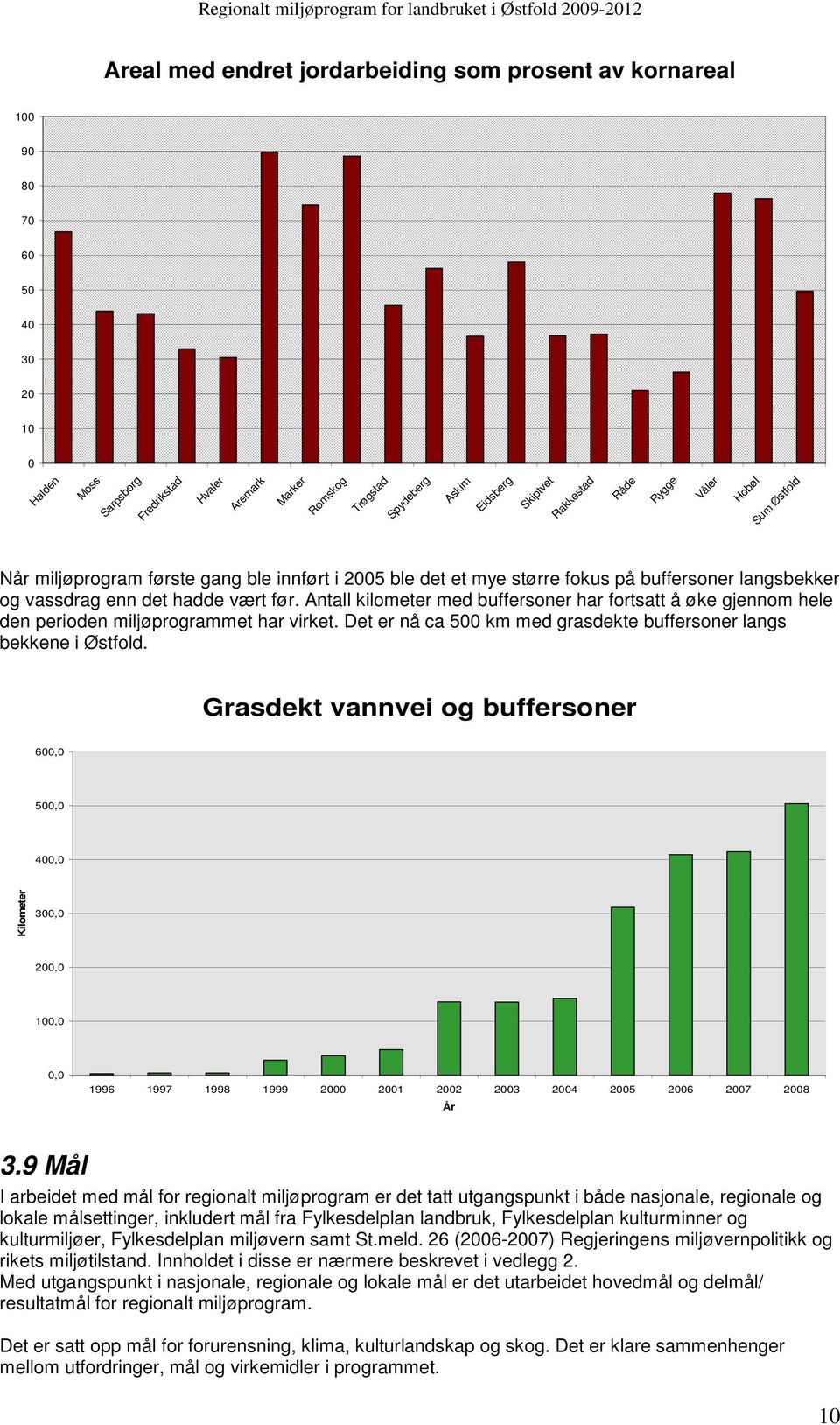 Antall kilometer med buffersoner har fortsatt å øke gjennom hele den perioden miljøprogrammet har virket. Det er nå ca 500 km med grasdekte buffersoner langs bekkene i Østfold.